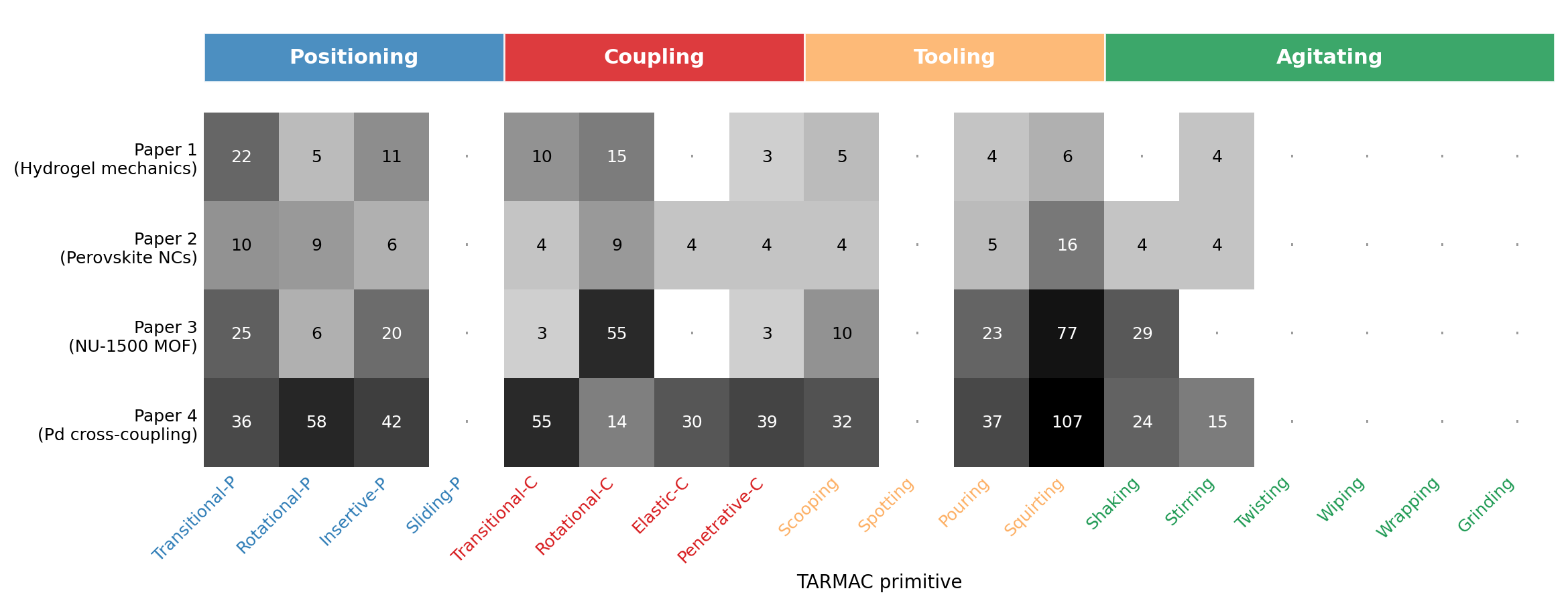 Cross-corpus coverage matrix showing TARMAC primitive assignments across four chemistry papers